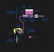 Electro Hiydraulic Brake